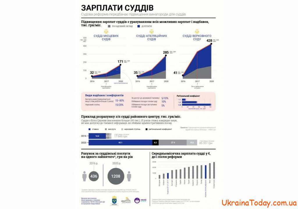 Зарплата судей в 2024 году в Украине.