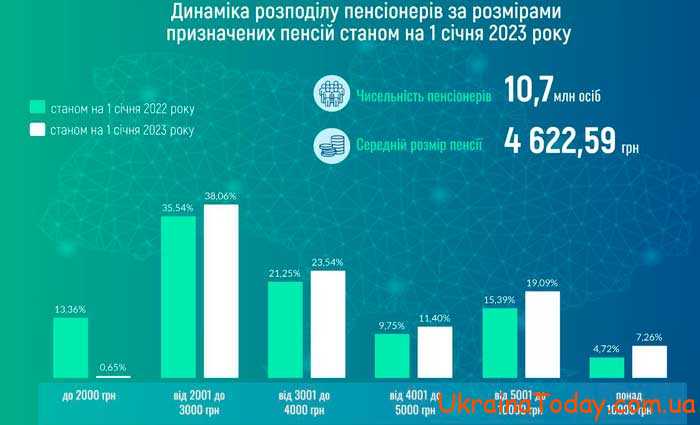 Пенсионный возраст в Украине для женщин и мужчин на 2024 год