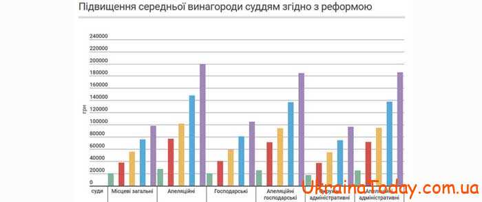 Зарплата судей в Украине. Повышение