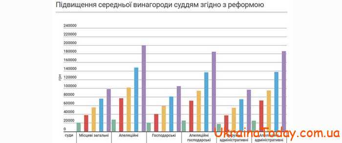 Зарплатня суддів в Україні.  Підвищення