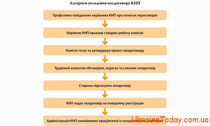 Коллективный договор в Украине
