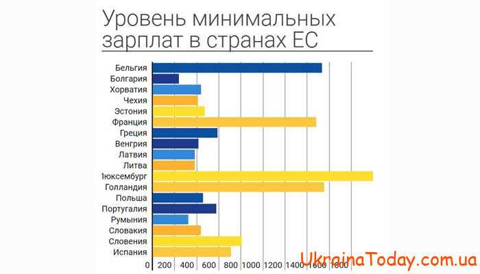 Скільки буде доплата мінімальної зарплати у країнах Європи