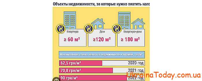 Ставка налога на недвижимое имущество в Украине