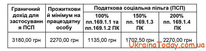 Размер налоговой льготы в Украине