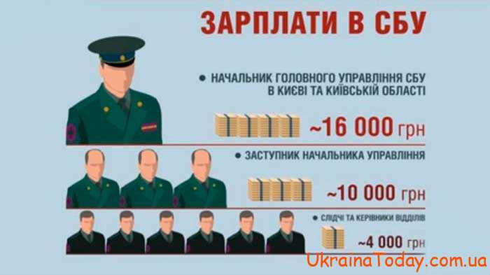 Каким будет повышение зарплаты работников СБУ в 2024 году в Украине последние новости