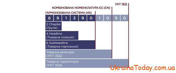 Коды УКТ ВЭД Украины