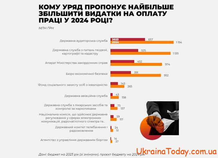 Каким будет повышение зарплаты бюджетников в 2024 году в Украине