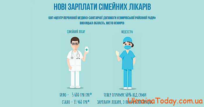 Повышение зарплаты семейного врача в 2024 году в Украине 