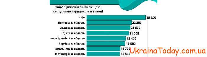 Повышение средней заработной платы в Киеве в 2024 году: последние новости