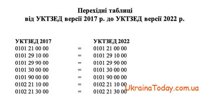 Коди УКТ ЗЕД України на 2024 рік
